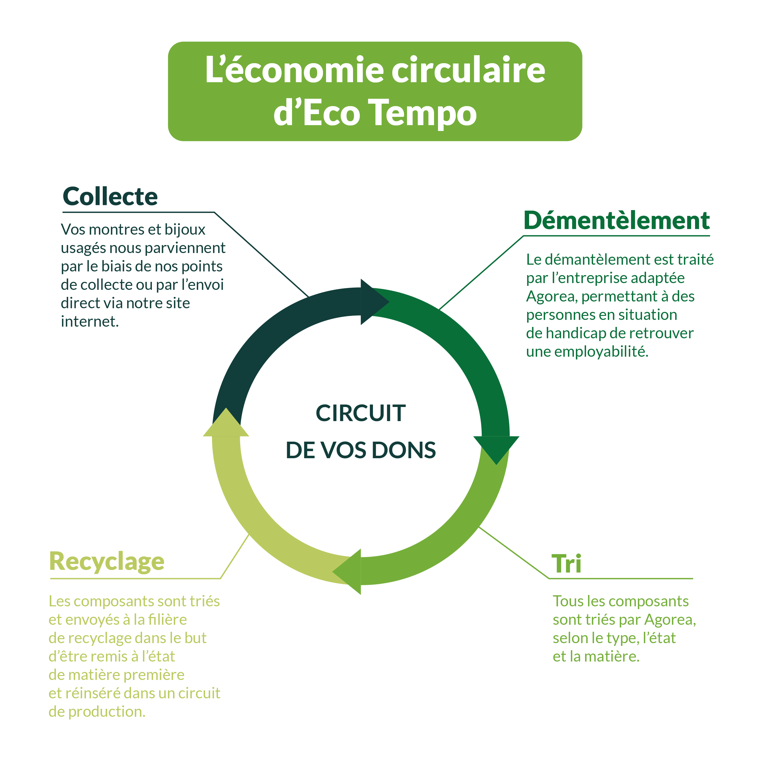 economie circulaire